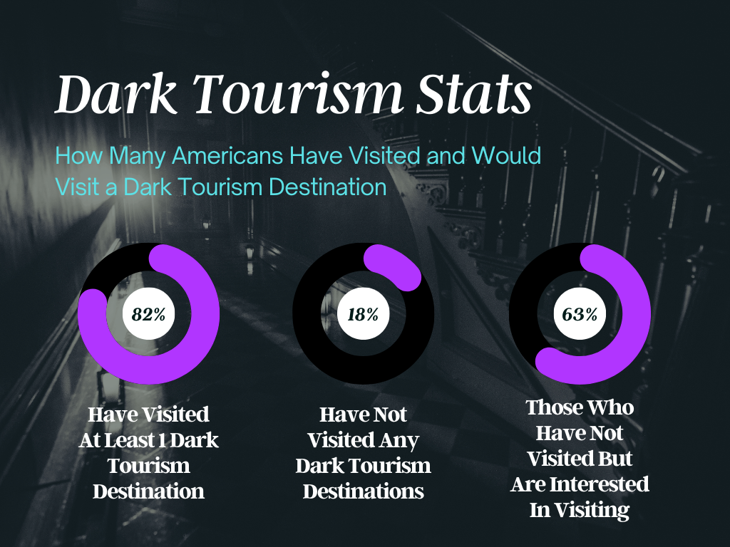 dark tourism statistics